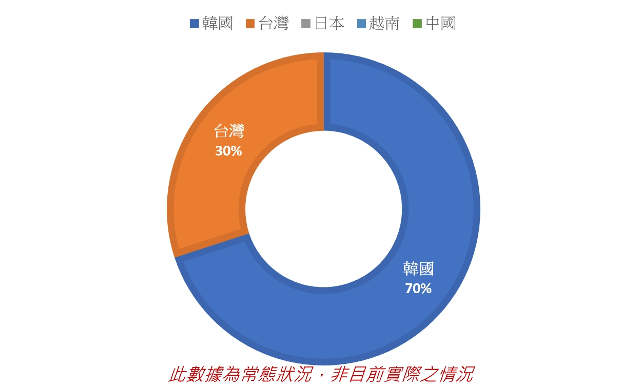 克拉克語言學校SMEAG-Tarlac校區學生國籍比例