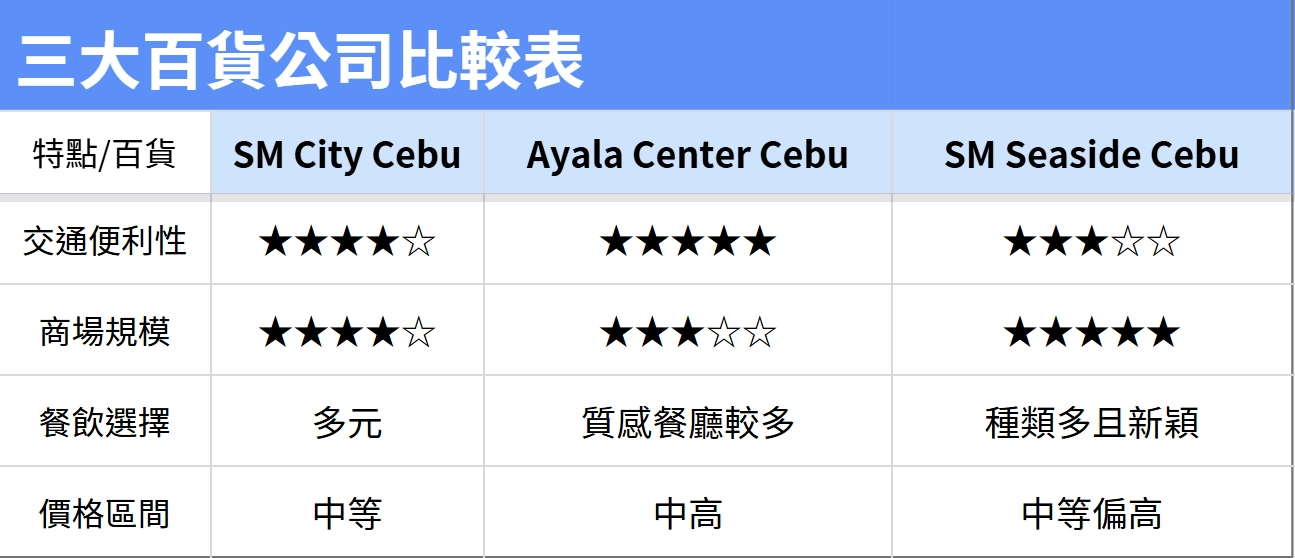 三大百貨公司比較表