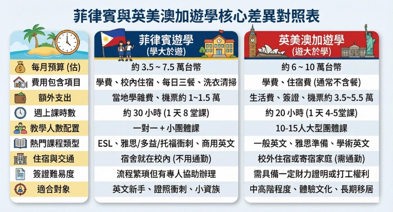 遊學地點怎麼選_菲律賓 VS 英美澳加