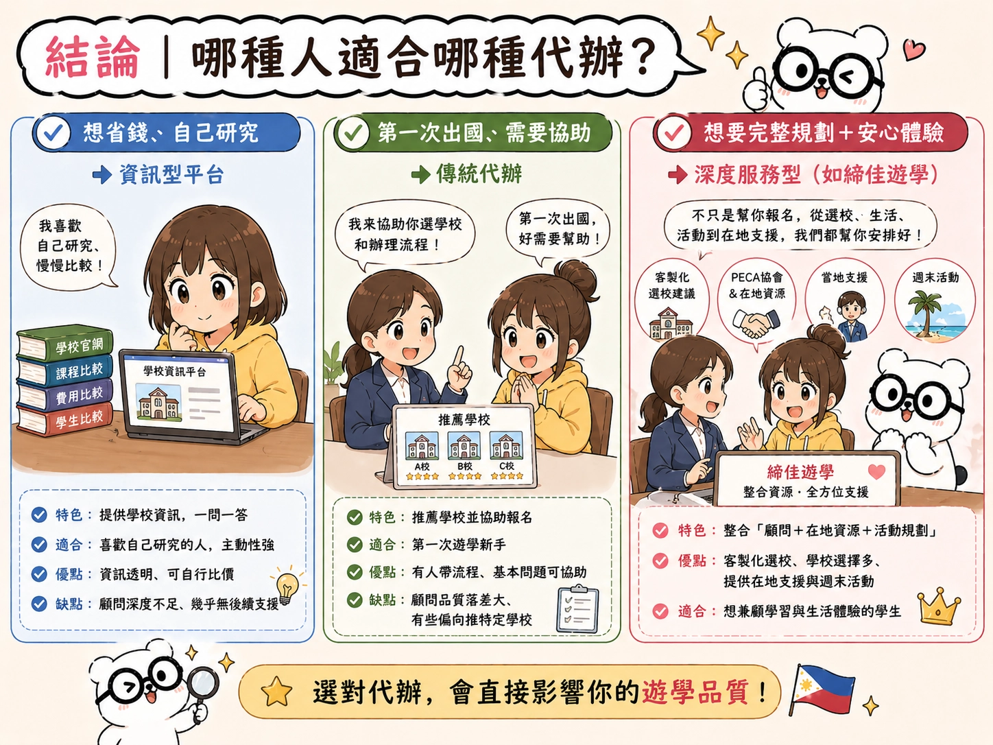 結論｜哪種人適合哪種代辦？ ✔ 想省錢、自己研究 → 資訊型平台 ✔ 第一次出國、需要協助 → 傳統代辦 ✔ 想要完整規劃＋安心體驗 → 深度服務型（如締佳遊學）