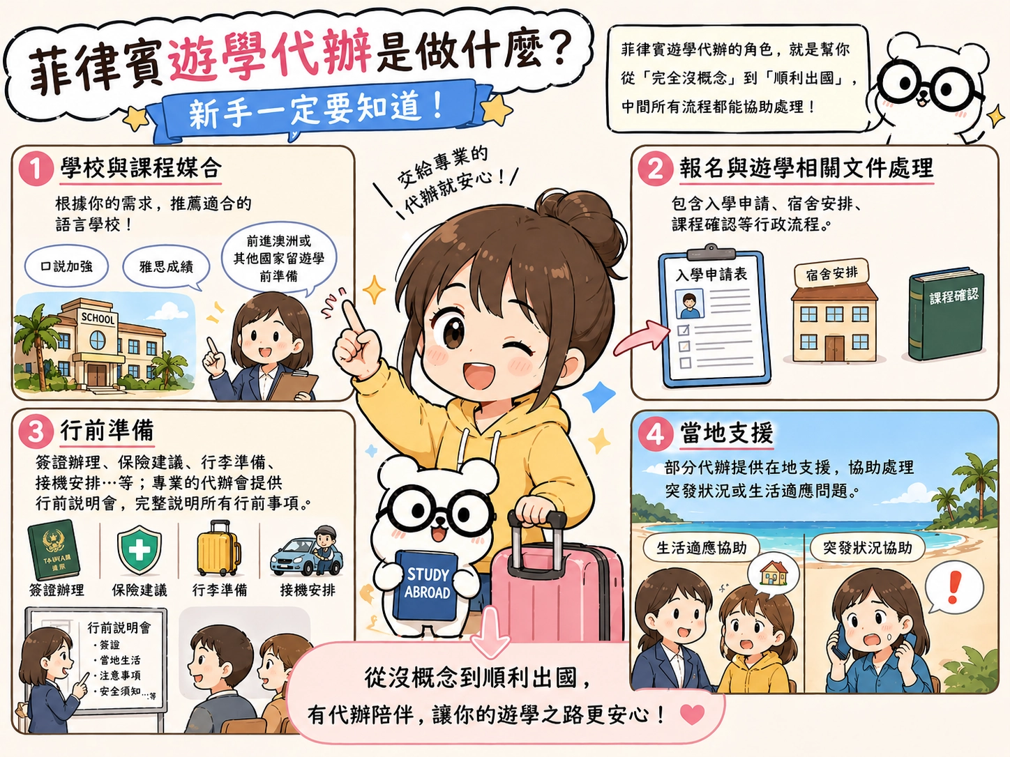 菲律賓遊學代辦的角色，就是幫你從「完全沒概念」到「順利出國」，中間所有流程都能協助處理。