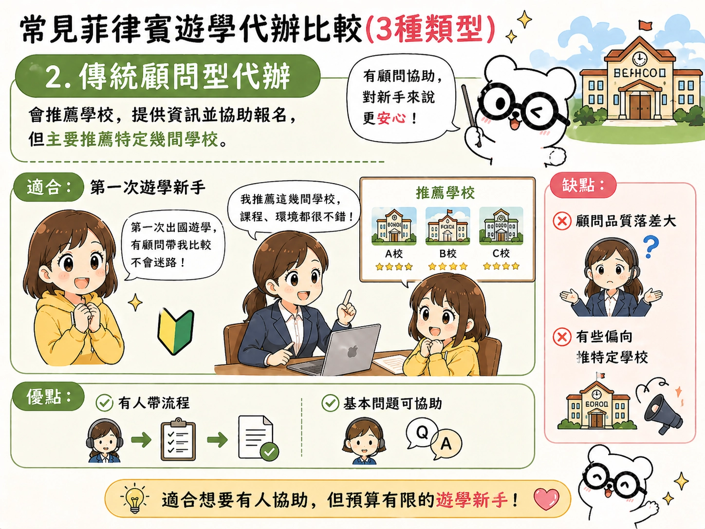 2. 傳統顧問型代辦 會推薦學校，提供資訊並協助報名， 但主要推薦特定幾間學校。  適合： 第一次遊學新手  優點： • 有人帶流程 • 基本問題可協助 缺點： • 顧問品質落差大 • 有些偏向推特定學校