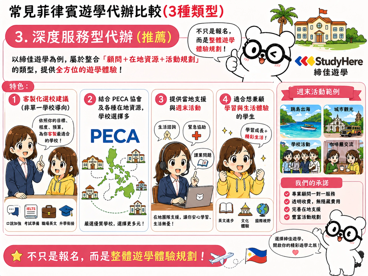 3. 深度服務型代辦（推薦） 以締佳遊學為例，屬於整合「顧問＋在地資源＋活動規劃」的類型。  特色： • 客製化選校建議（非單一學校導向） • 結合 PECA 協會及各種在地資源，學校選擇多 • 提供當地支援與週末活動 • 適合想兼顧學習與生活體驗的學生