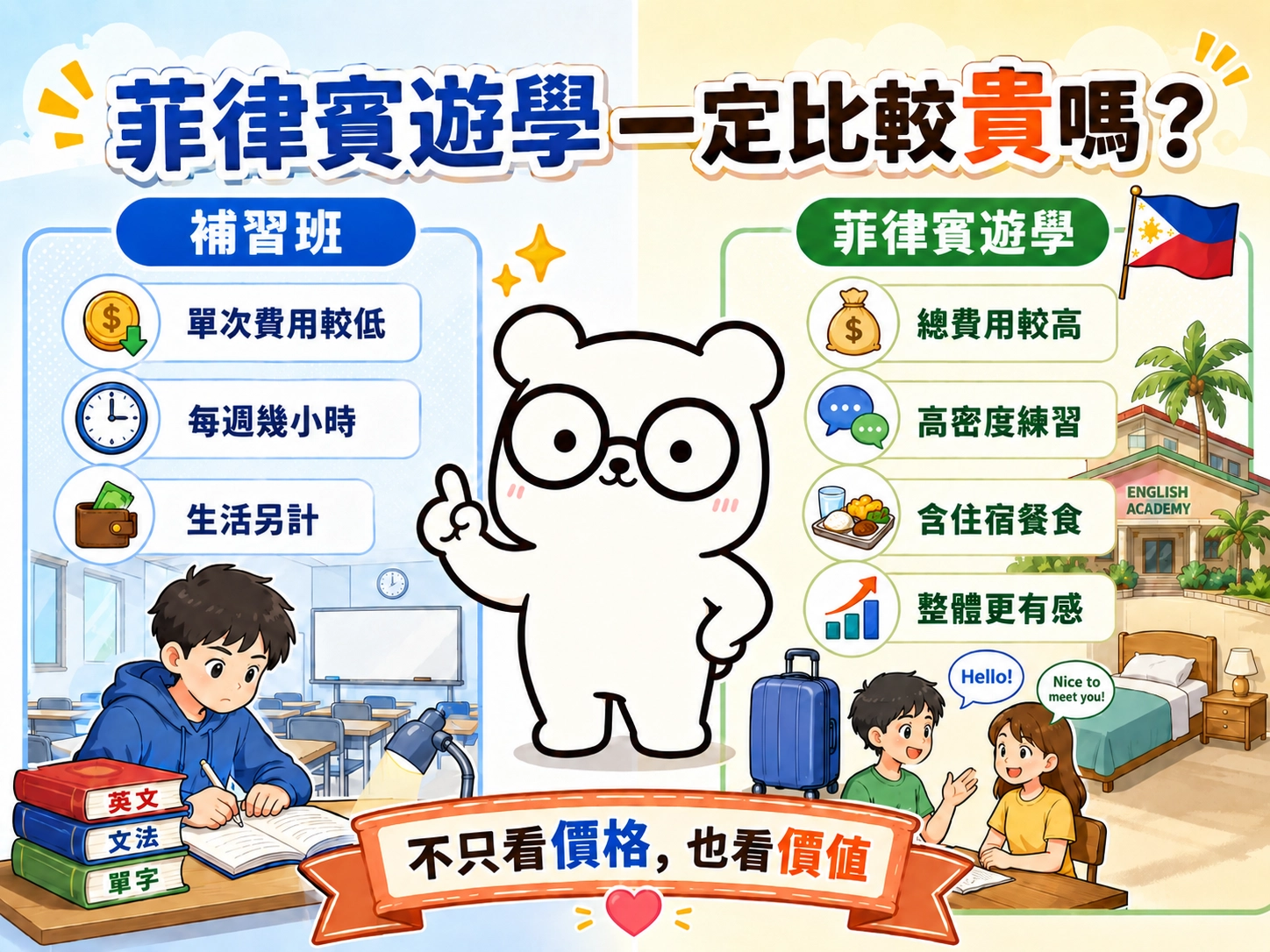 菲律賓遊學一定比補習班貴嗎?