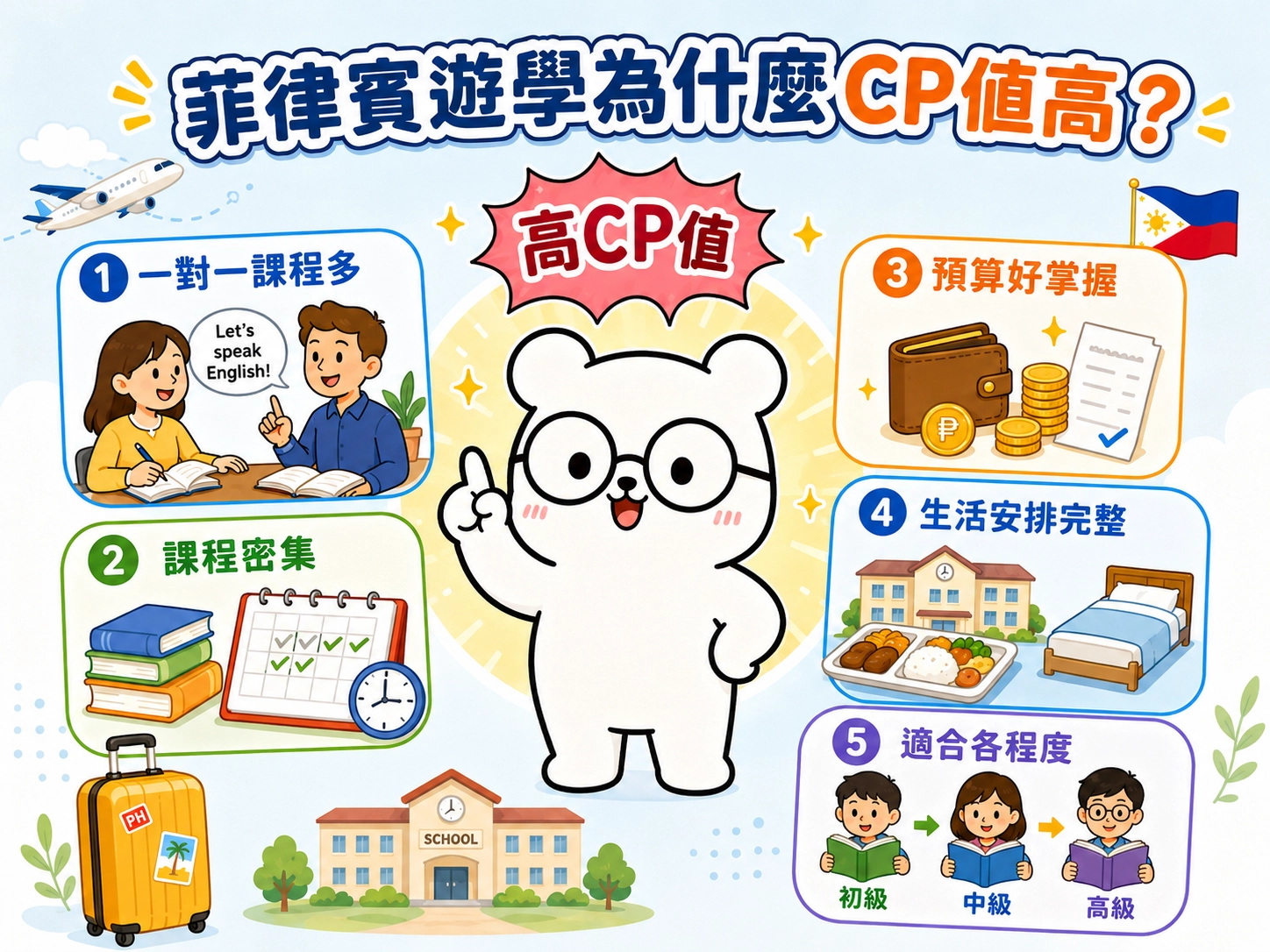 為什麼說菲律賓遊學是遊學國家中CP值很高的選擇?