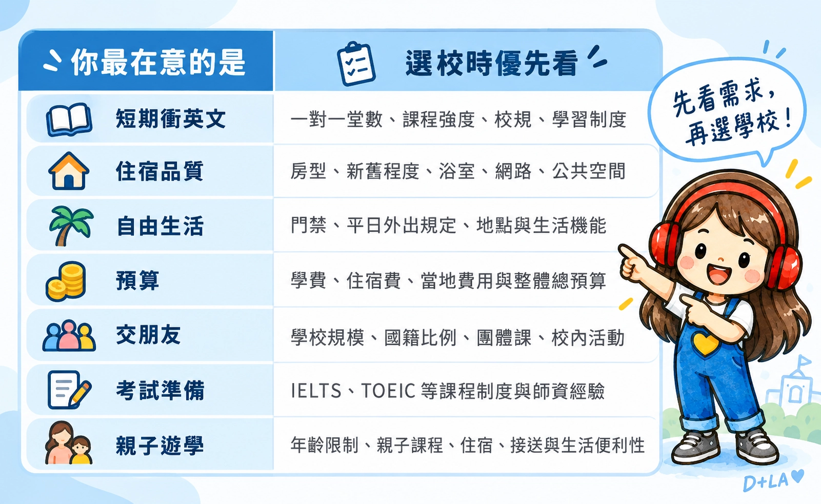 選擇語言學校時，可以先參考這張重點表