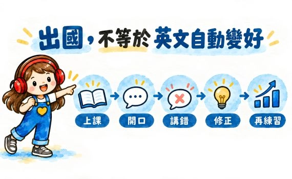 出國不等於英文自動變好。上課 → 開口 → 講錯 → 修正 → 再練習