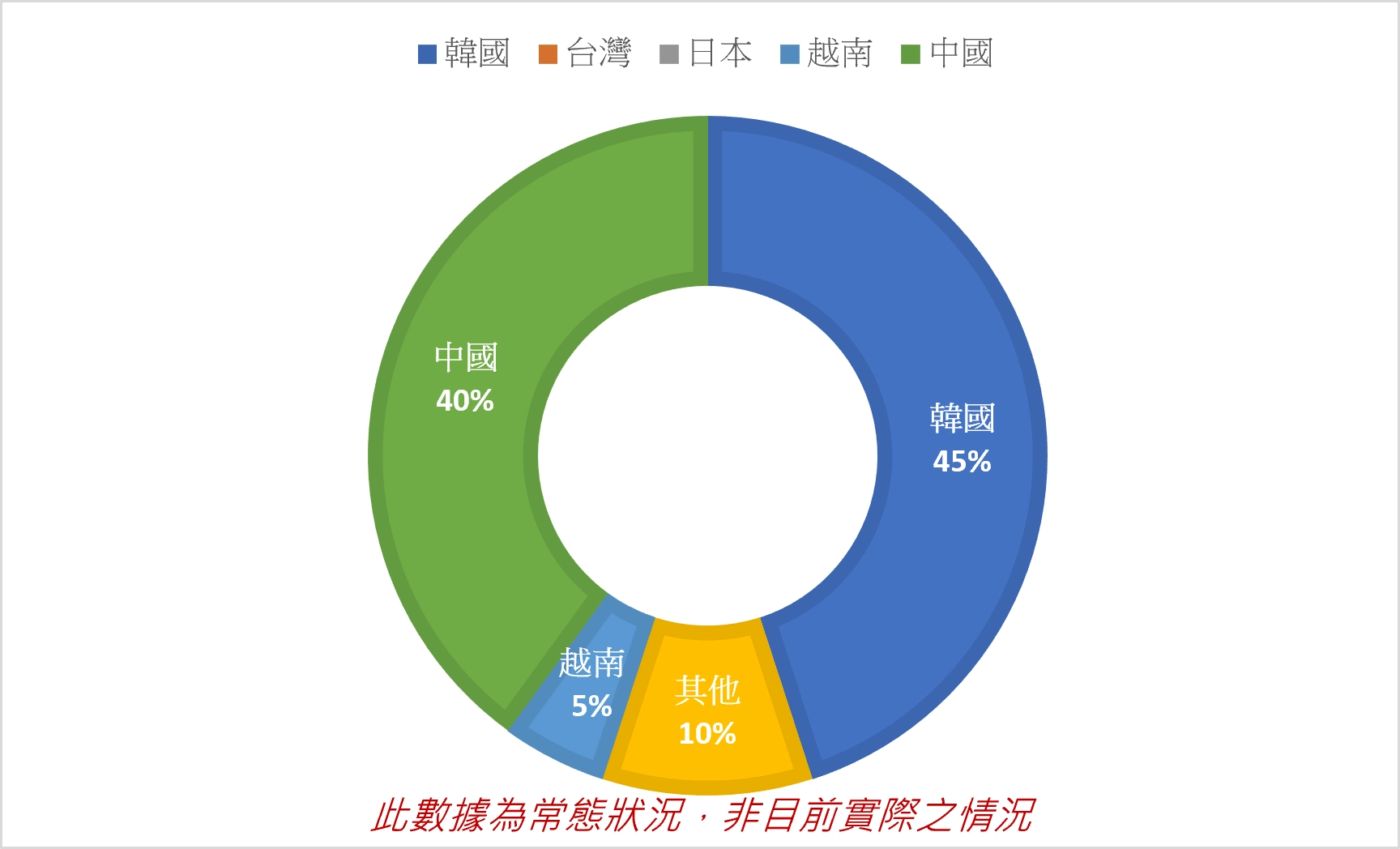 克拉克語言學校BELA旺季學生國籍比例