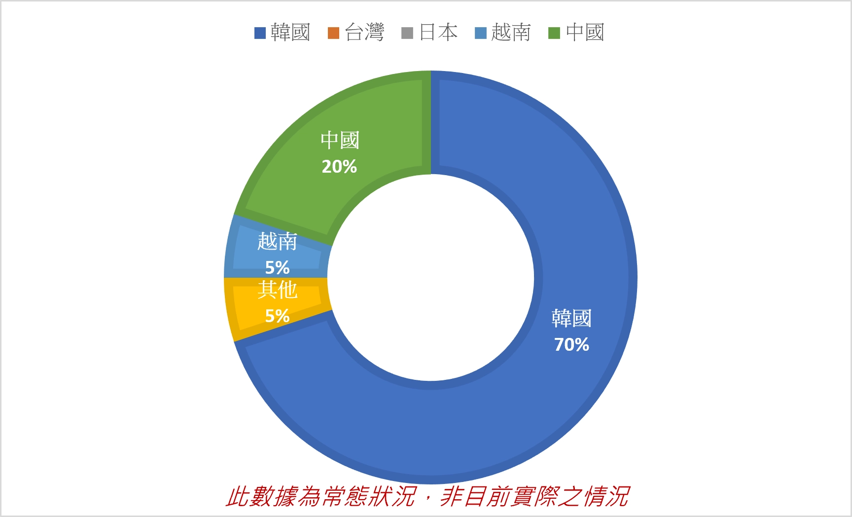 克拉克語言學校BELA淡季學生國籍比例