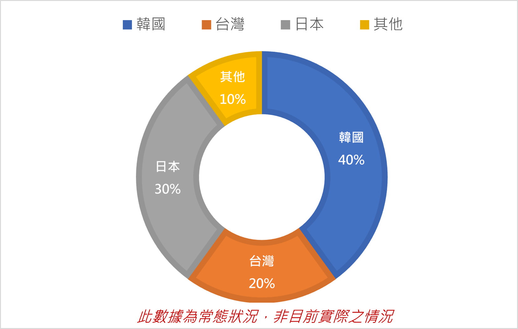 CG BANILAD校內學生國籍比例為:韓國40%,台灣20%,日本30%,其它國家10%，但此數據統計為常態狀況，非目前實際之數據
