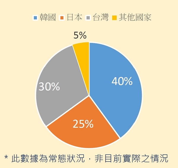 FELLA二校區學生國籍比例分配為:韓國40%,日本25%,台灣40%,其他國家5%