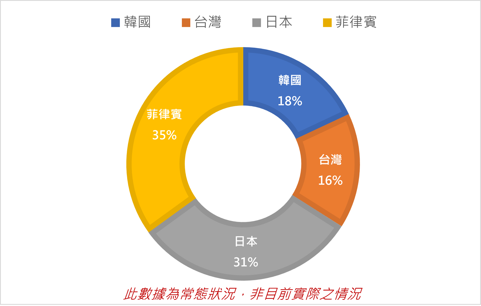 菲律賓國際大學LCIC目前學生國籍比例為：韓國18%，台灣16%，日本31%，菲律賓當地學生占35%