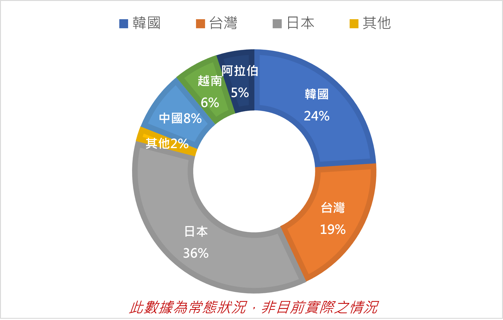 CIA校內學生國籍比例為:韓國24%,台灣19%,日本36%,其它國家21%，但此數據統計為常態狀況，非目前實際之數據