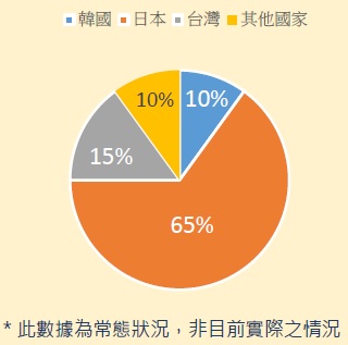 IDEA CEBU校內學生國籍比例分配為:韓國10%,日本65%,台灣15%,其他國家10%