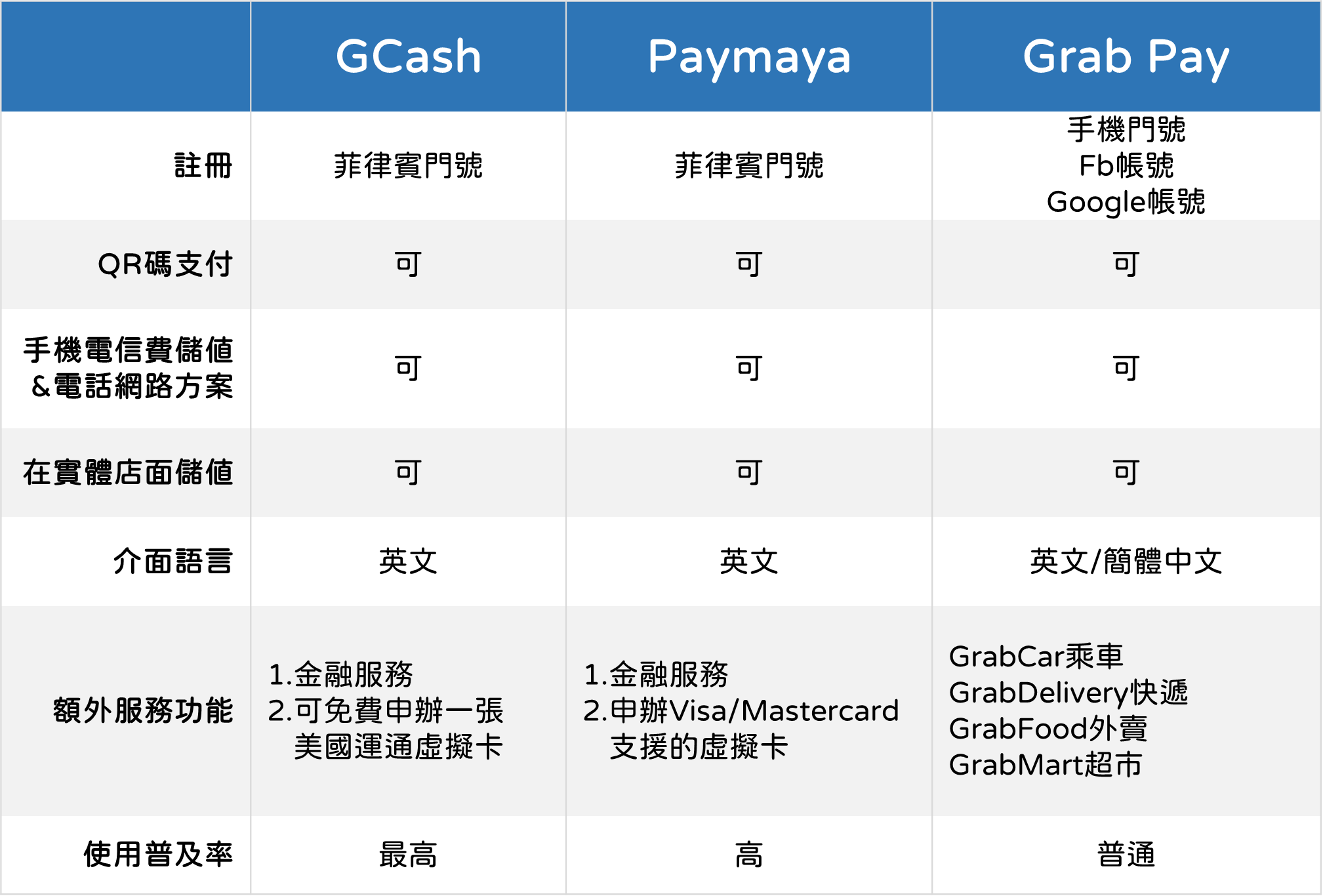 菲律賓三大電子支付系統比較表，GCash、Paymaya、GrabPay皆可使用QRcode進行支付，較為不同之處是僅有GrabPay可使用非手機門號註冊，而當地普及率最高的是GCash