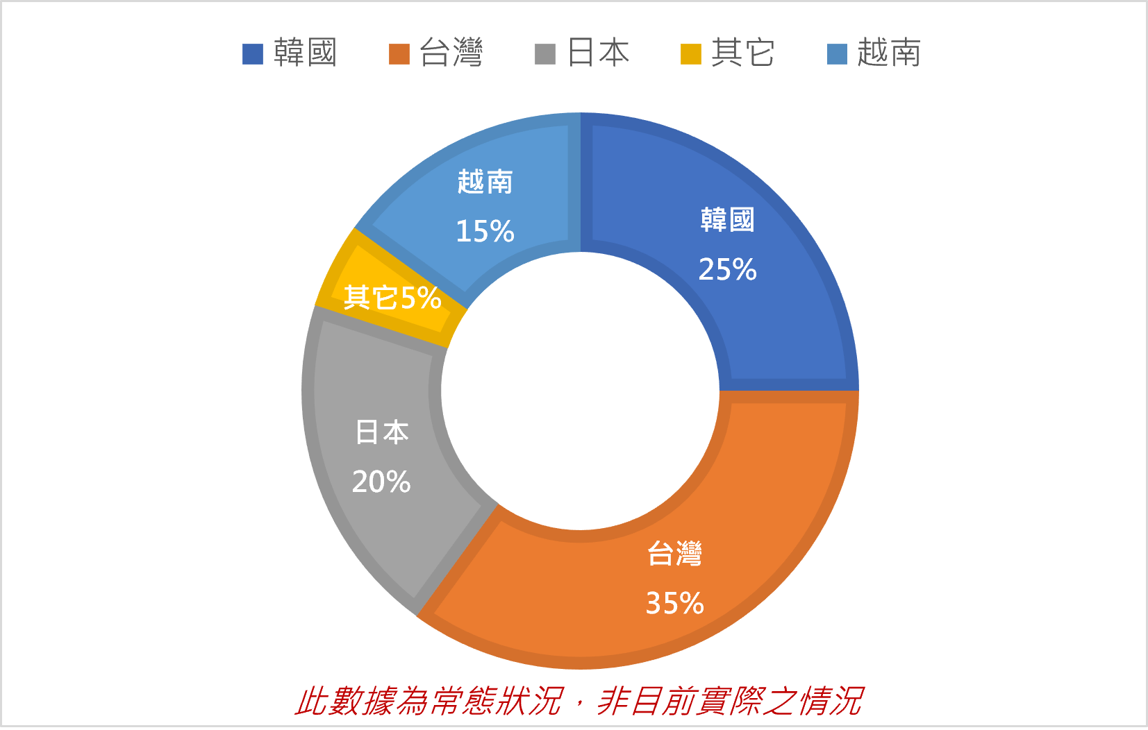 CG SPARTA校區學生國籍比例為:韓國25%,台灣25%,日本20%,其它國家5%，越南15%,但此數據統計為常態狀況，非目前實際之數據