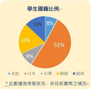 EV學生國籍比例分配為:韓國10%,日本51%,台灣9%,其他國家8%,越南13%