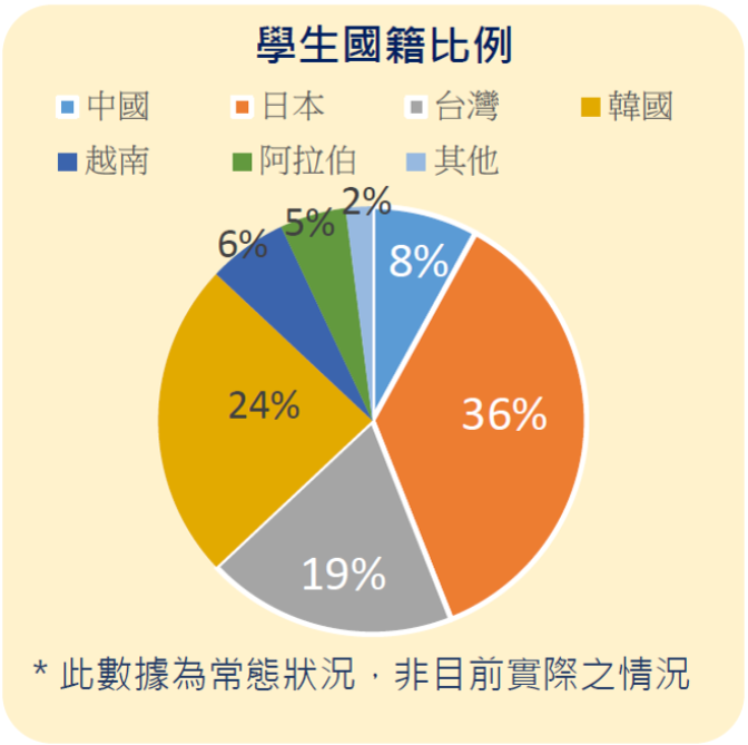 CIA學生國籍比例分配為:韓國24%,日本36%,台灣19%,中國8%,越南6%,阿拉伯5%,其他國家2%